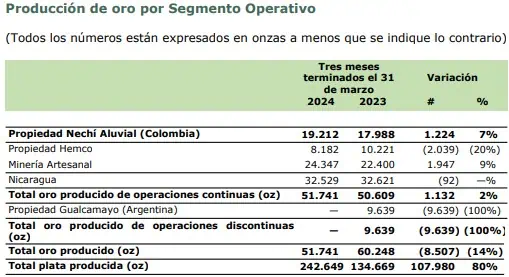 Ingresos y "producción total" de oro de Mineros caen en primer trimestre de 2024 Producción oro Mineros