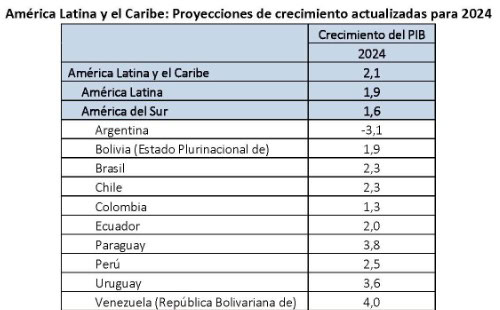 Pronóstico de la economía de Colombia