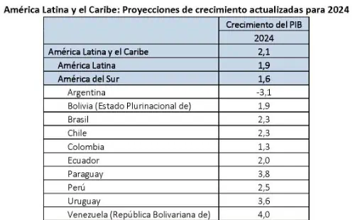 Economía de Colombia crecería muy por debajo del promedio de América Latina en 2024 Pronóstico de la economía de Colombia
