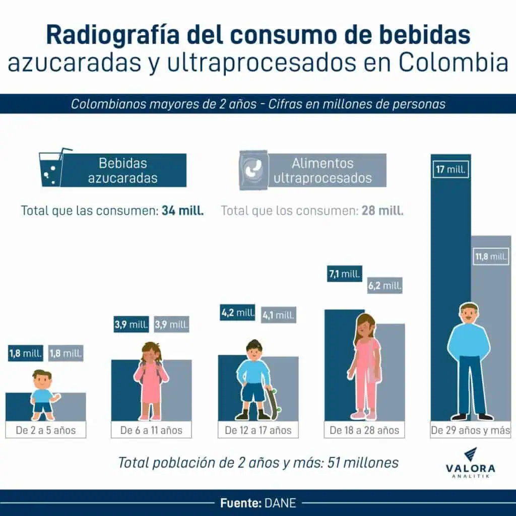 Primicia | Colombianos han pagado más de $650.000 millones por impuestos saludables; así está su consumo Consumo de bebidas azucaradas y alimentos ultraprocesados