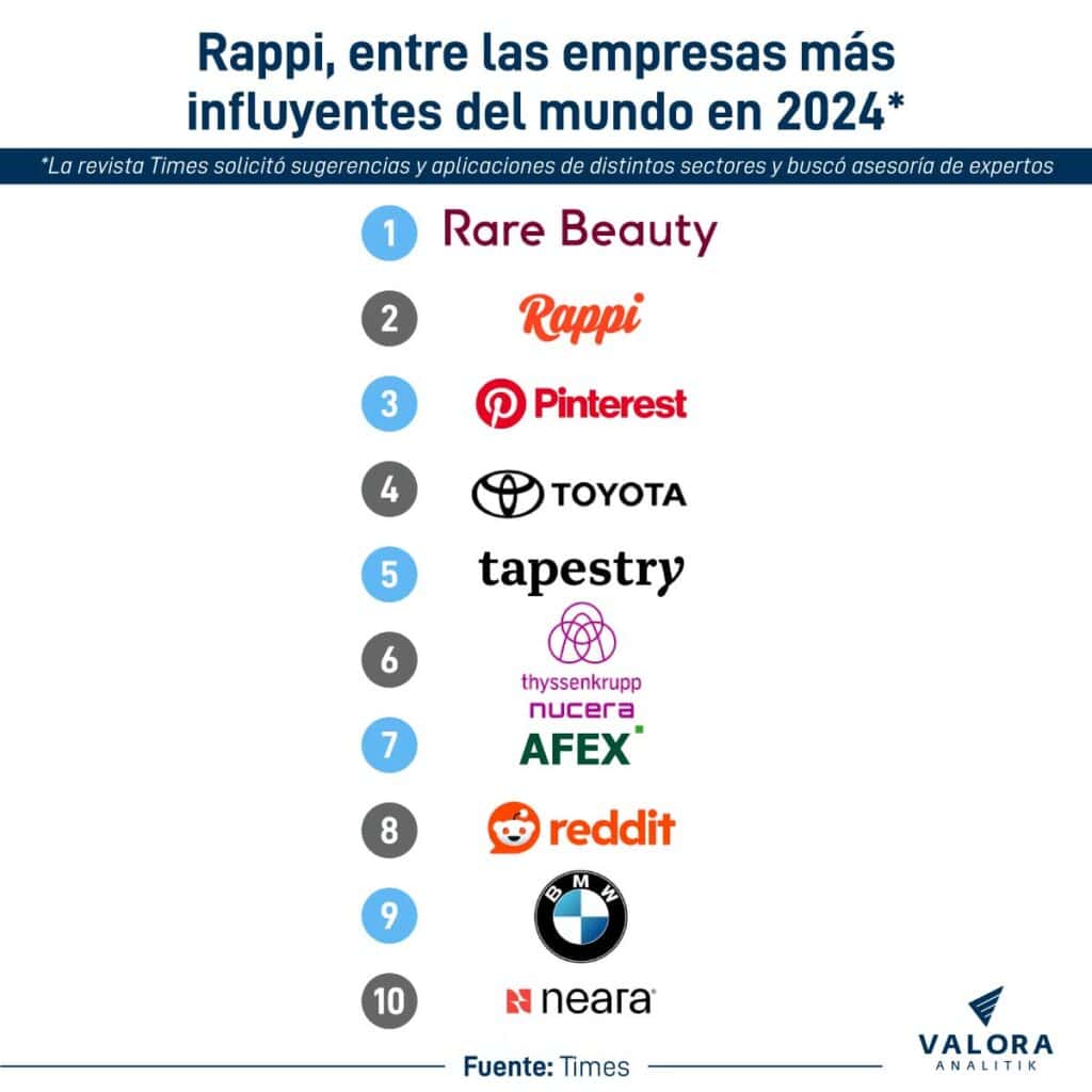 Empresas más influyentes Times Rappi