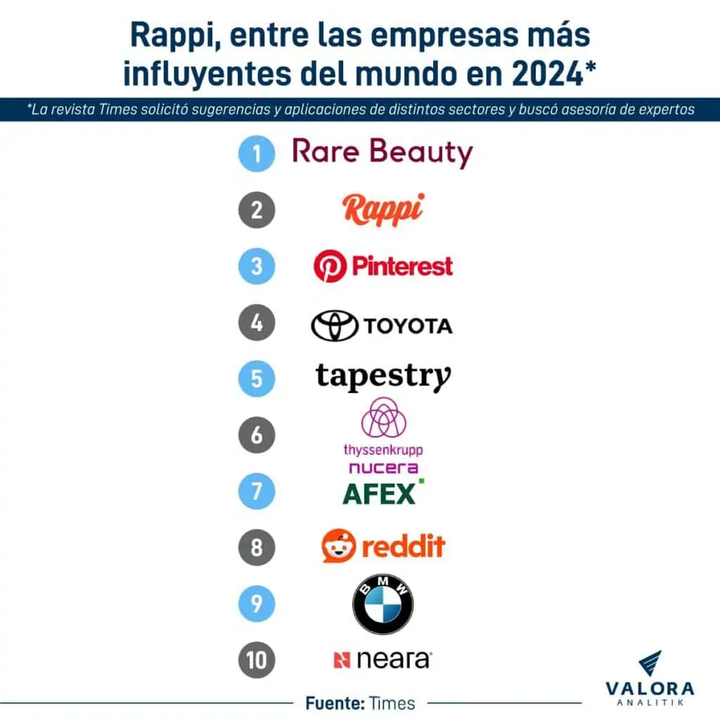 Rappi, entre las empresas más influyentes del mundo; este es el ranking de Times Empresas más influyentes Times Rappi