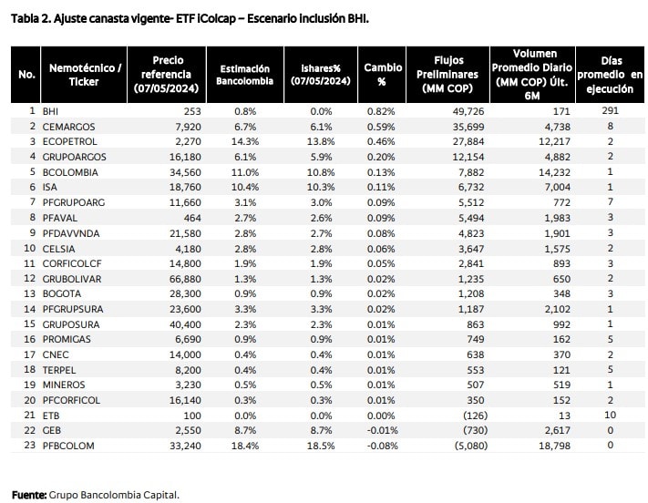 Rebalanceo MSCI Colcap (escenario BHI)