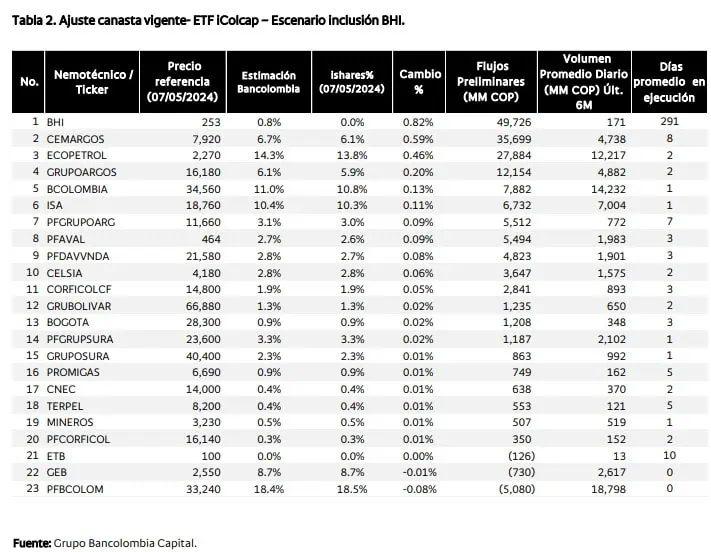Estas son las dos acciones que podrían entrar al MSCI Colcap tras rebalanceo de mayo Rebalanceo MSCI Colcap (escenario BHI)