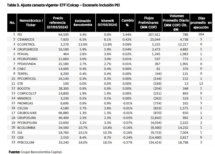 Rebalanceo MSCI Colcap (escenario Pei)