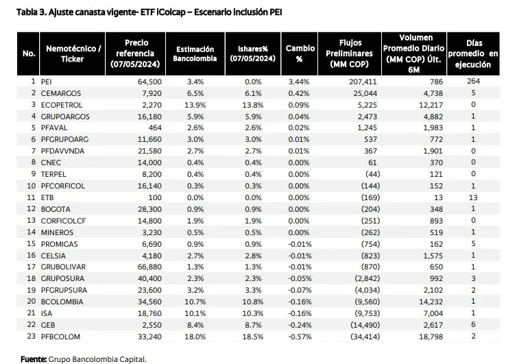 Estas son las dos acciones que podrían entrar al MSCI Colcap tras rebalanceo de mayo Rebalanceo MSCI Colcap (escenario Pei)
