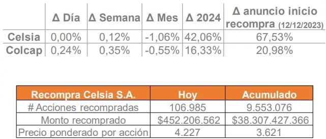Celsia revela nueva información sobre recompra de acciones: los datos claves Recompra acciones Celsia
