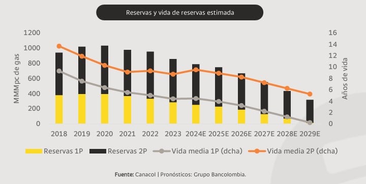 Reservas Canacol