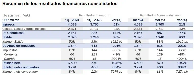 Ingresos de Grupo Argos crecieron 21 % en primer trimestre de 2024, superando $4,5 billones Resultados de Grupo Argos para el primer trimestre de 2024.