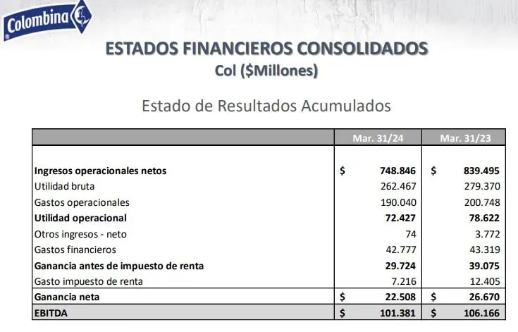 Ingresos y ventas de Colombina cayeron en el primer trimestre del año Resultados Colombina primer trimestre 2024