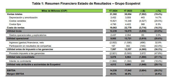 Resultados Ecopetrol primer trimestre 2024