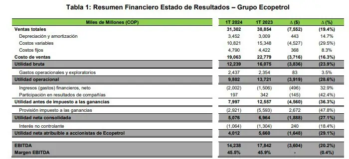 Ecopetrol reportó caída de ventas y ganancias en primer trimestre Resultados Ecopetrol primer trimestre 2024