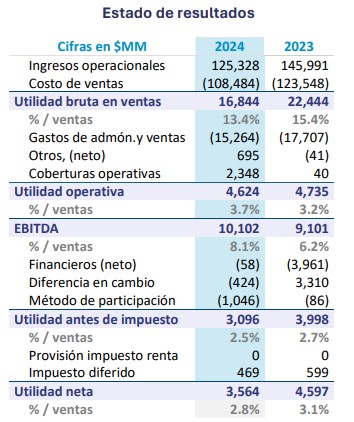 Resultados Enka primer trimestre de 2024