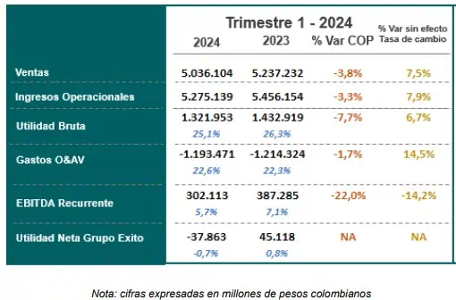 Ingresos de Grupo Éxito crecieron 7,9 % en primer trimestre del año; crecimiento moderado en Colombia Resultados Éxito primer trimestre 2024