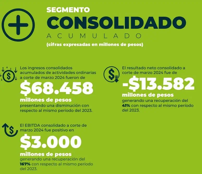 Fabricato anuncia alianza con reconocida textilera de Brasil; revela resultados del primer trimestre Resultados Fabricado primer trimestre 2024