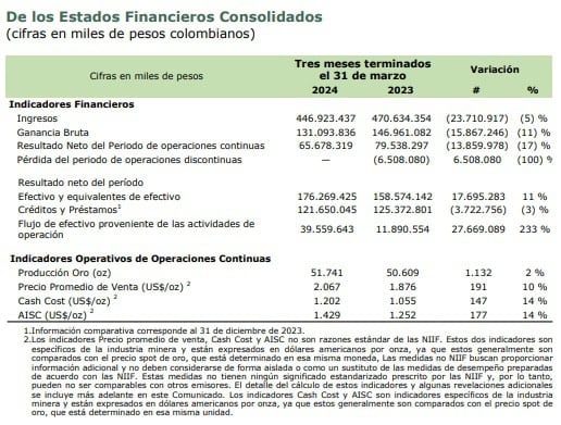 Resultados Mineros primer trimestre 2024