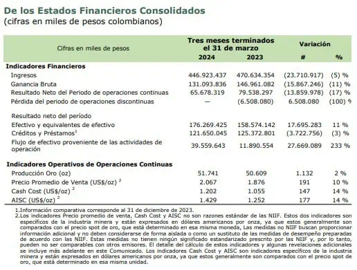Ingresos y "producción total" de oro de Mineros caen en primer trimestre de 2024 Resultados Mineros primer trimestre 2024