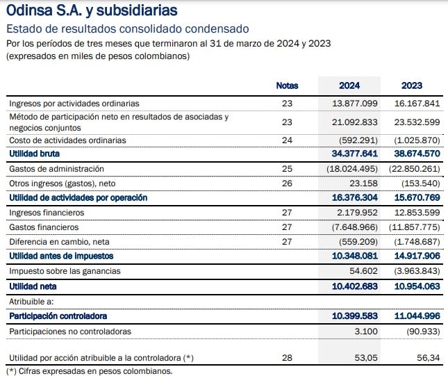 Resultados Odinsa primer trimestre 2024