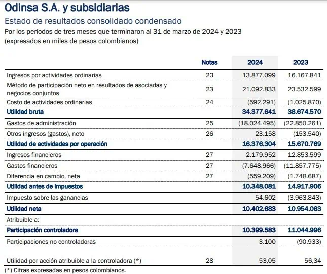 Ingresos y utilidad de Odinsa cayeron durante el primer trimestre de 2024 Resultados Odinsa primer trimestre 2024