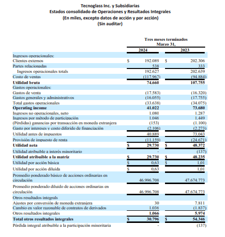 Bajaron ingresos de Tecnoglass en primer trimestre de 2024, pero perspectivas se mantienen al alza Resultados Tecnoglass