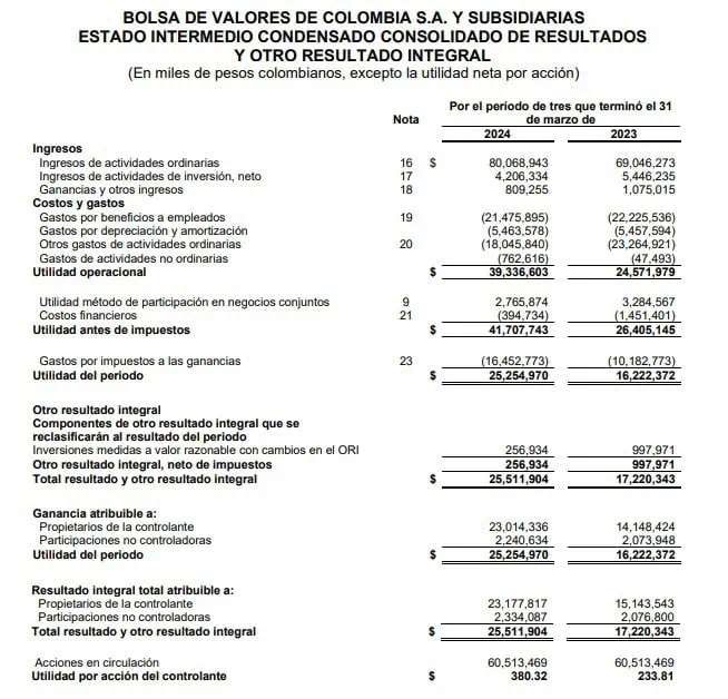 Ingresos y utilidad de la Bolsa de Colombia aumentaron en el primer trimestre del año Resultados Bolsa Colombia primer trimestre 2024