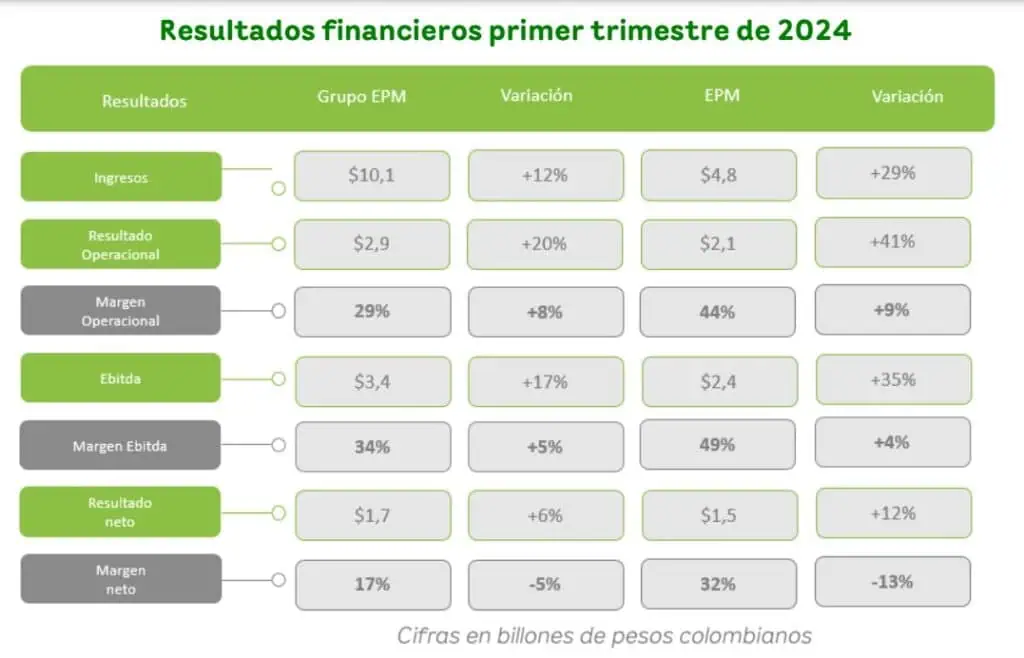 Grupo EPM elevó ingresos y ganancias en primer trimestre Resultados financieros primer trimestre de 2024