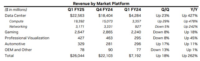 Resultados por segmento Nvidia
