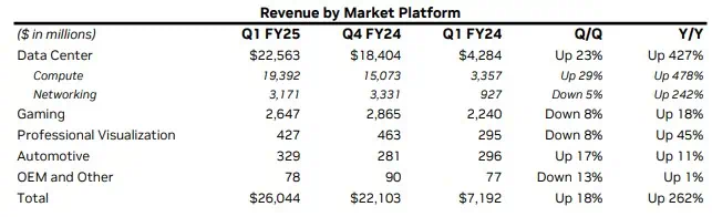 Por auge de la inteligencia artificial, Nvidia llegó a ingresos trimestrales récord Resultados por segmento Nvidia