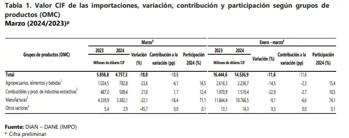 Importaciones de Colombia decrecieron casi 20% en marzo y completaron 15 meses a la baja Sectores importaciones. Foto: DANE.