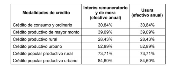 Tasa de usura. Foto: SuperFinanciera.