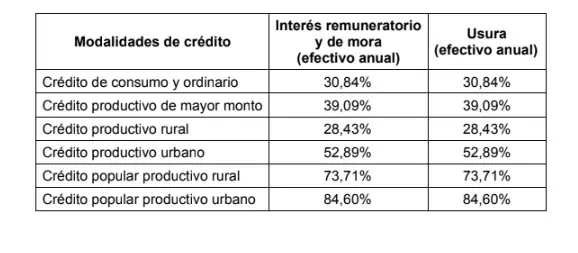 Siguió cediendo terreno la tasa de usura para junio: En un año ha caído más de 14 % Tasa de usura. Foto: SuperFinanciera.