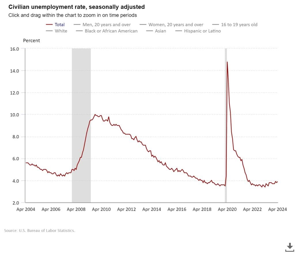 Tasa desempleo Estados Unidos