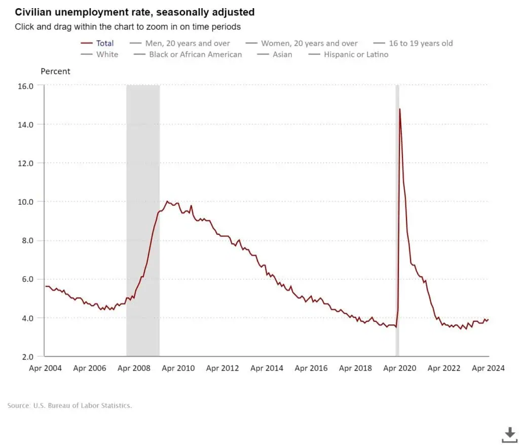 Empleos en Estados Unidos crecieron en abril, pero muy por debajo de la expectativa Tasa desempleo Estados Unidos
