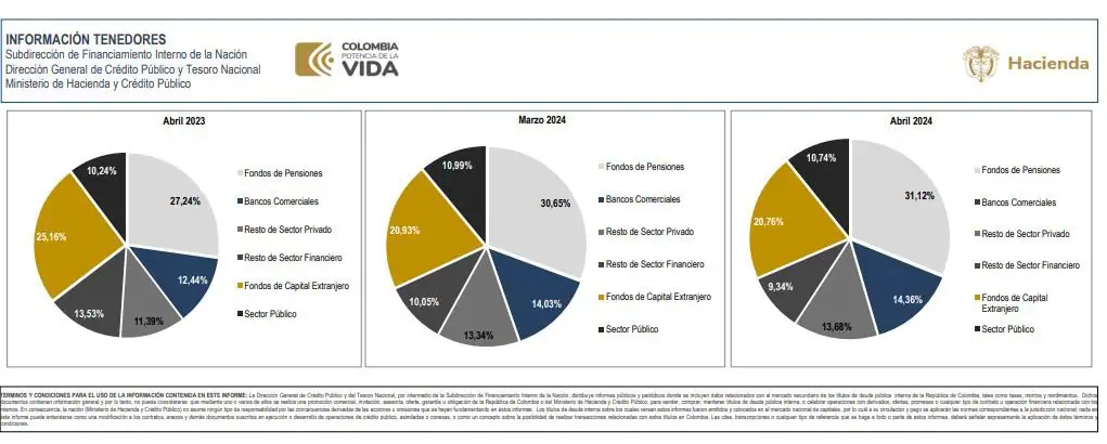 Fondos extranjeros siguen reduciendo participación de inversión en deuda pública de Colombia Tenedores de TES