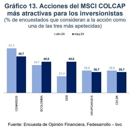 Top de las acciones recomendadas para invertir en Colombia