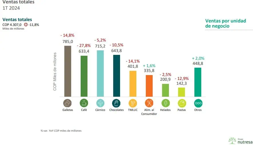 Los gigantes de alimentos que estarían interesados en billonaria venta de Grupo Nutresa Venta Grupo Nutresa