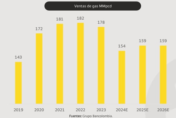 Ventas gas Canacol