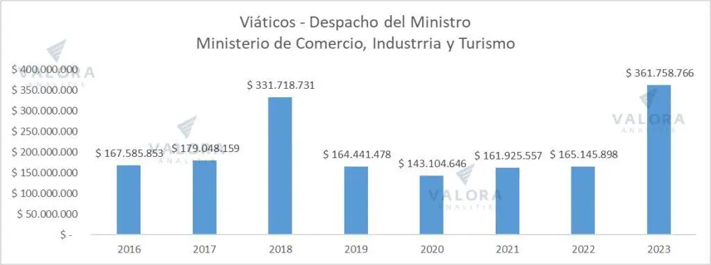 Germán Umaña deja el Ministerio de Comercio con gastos de viáticos disparados y salida de 300 funcionarios Germán Umaña deja el Ministerio de Comercio con gastos de viáticos disparados y salida de 300 funcionarios