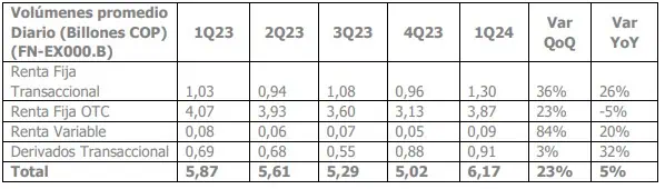 Ingresos y utilidad de la Bolsa de Colombia aumentaron en el primer trimestre del año Volumen diario bvc