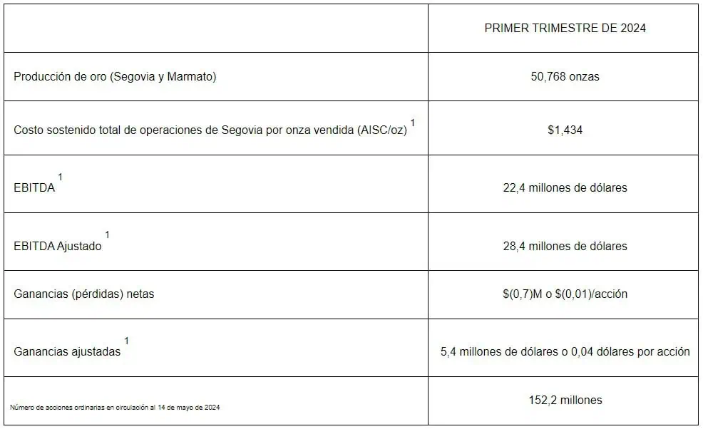 Aris Mining produjo 44.909 onzas de oro en primer trimestre en línea con lo esperado Aris Mining produjo 44.909 onzas de oro en primer trimestre en línea con lo esperado