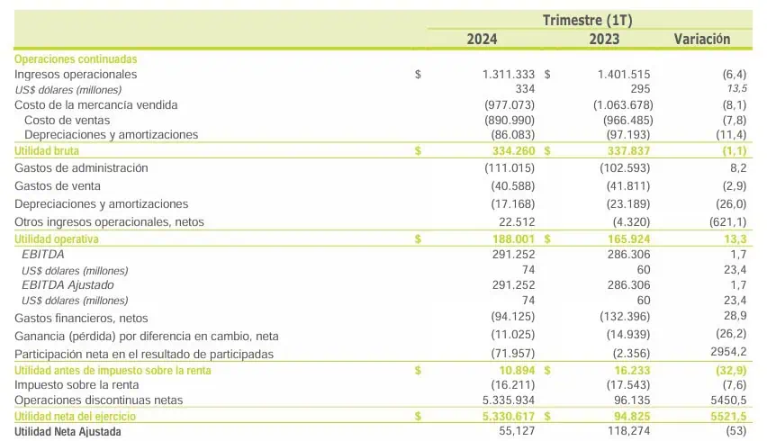 Cementos Argos tuvo caída de ingresos en el primer trimestre; Ebitda creció Cementos Argos