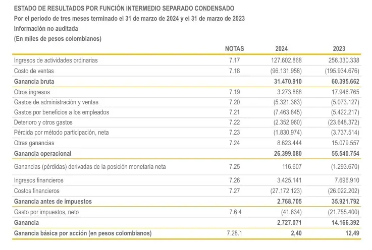 Conconcreto redujo sus ingresos en el primer trimestre de 2024 Conconcreto