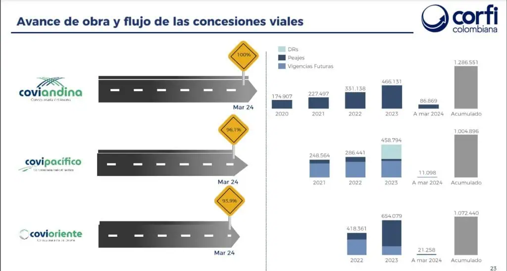 Negocios de energía y gas respaldaron resultados de Corficolombiana en primer trimestre de 2024 Corficolombiana
