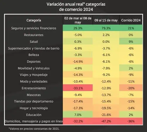 Consumo en Colombia cayó 5 % en tercera semana de mayo; domicilios, con el peor desempeño Consumo en Colombia