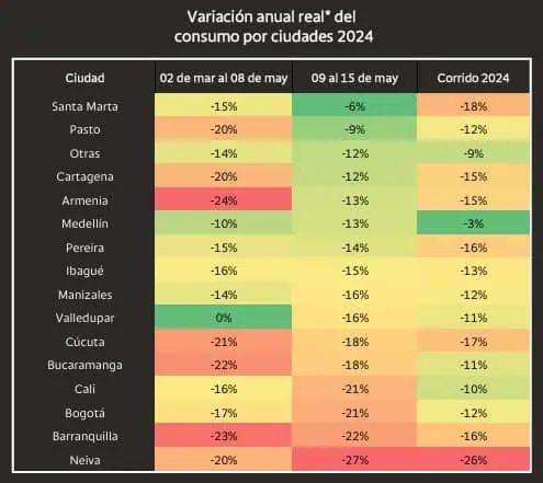Consumo en Colombia cayó 5 % en tercera semana de mayo; domicilios, con el peor desempeño Consumo en Colombia