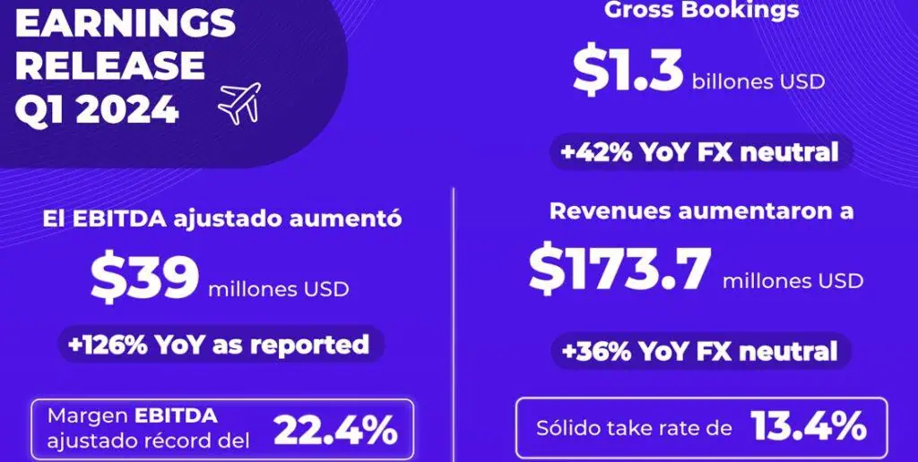 Despegar logró incrementar 126 % su Ebitda en primer trimestre de 2024 Despegar