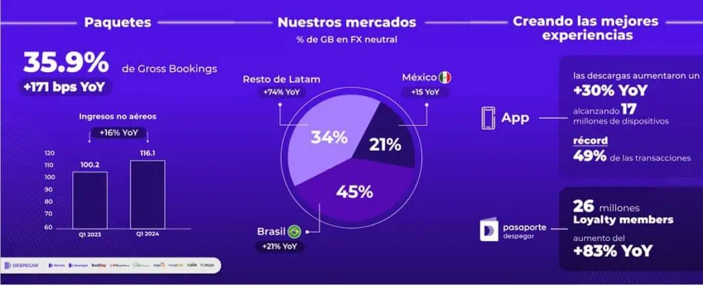 Despegar logró incrementar 126 % su Ebitda en primer trimestre de 2024 Despegar