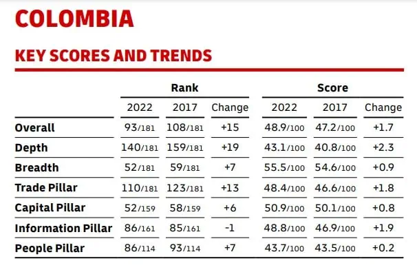 DHL presentó nuevo informe de conectividad; Colombia cae al puesto 93 DHL