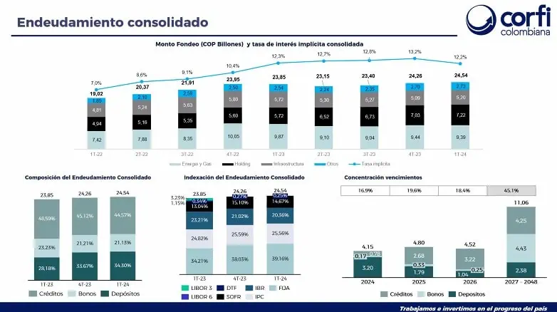 Negocios de energía y gas respaldaron resultados de Corficolombiana en primer trimestre de 2024 Corficolombiana