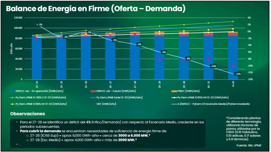 Advierten 'hueco' de energía en Colombia para 2025 y 2026: ¿vuelve el riesgo de apagón? Advierten 'hueco' de energía en Colombia para 2025 y 2026: ¿vuelve el riesgo de apagón?
